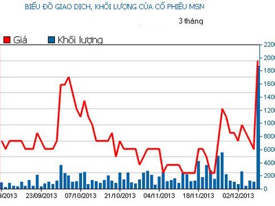Phiên đầu tuần: “Chọn mặt gửi vàng”